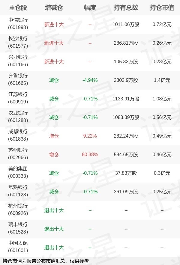 金斧子配资 华泰保兴基金张挺旗下华泰保兴尊利A一季报最新持仓，重仓齐鲁银行
