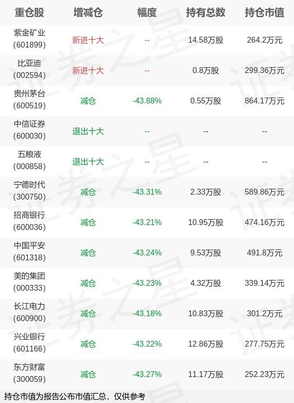 第二证券 天弘基金陈瑶旗下天弘沪深300ETF联接C一季报最新持仓，重仓贵州茅台
