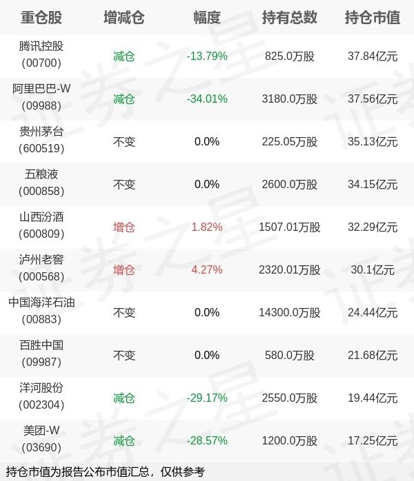 天宇优配 易方达基金张坤旗下易方达蓝筹一季报最新持仓，重仓腾讯控股