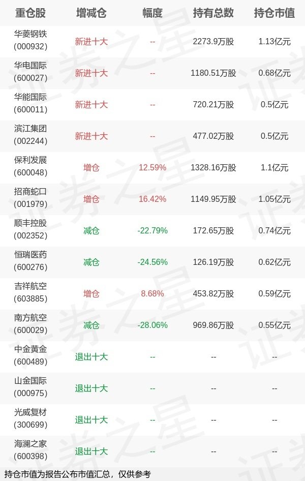 百盛证券 华泰柏瑞基金郑青旗下华泰鼎利C一季报最新持仓，重仓华菱钢铁