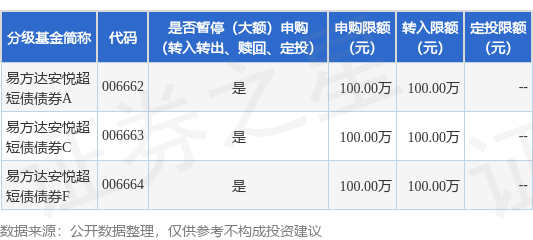 广瑞网  公告速递：易方达安悦超短债债券基金在非直销销售机构暂停大额申购及大额转换转入业务