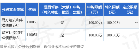 申宝配资 公告速递：易方达安和中短债债券基金在非直销销售机构暂停大额申购及大额转换转入业务