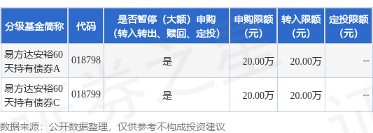 稳拿证券 公告速递：易方达安裕60天持有债券基金调整大额申购及大额转换转入业务限制